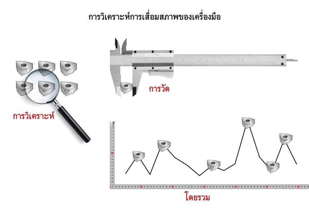 การวิเคราะห์การเสื่อมสภาพของเครื่องมือโดยรวมที่มองไปไกลกว่าการตัดเฉือน